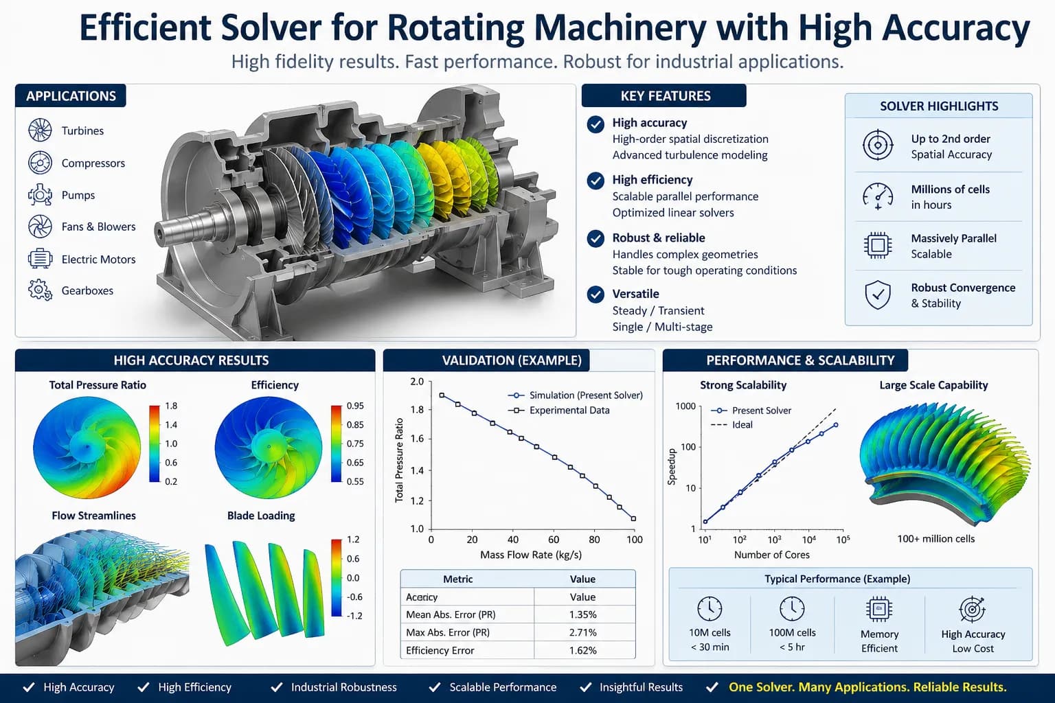 Efficient solver for rotating machinery with high accuracy